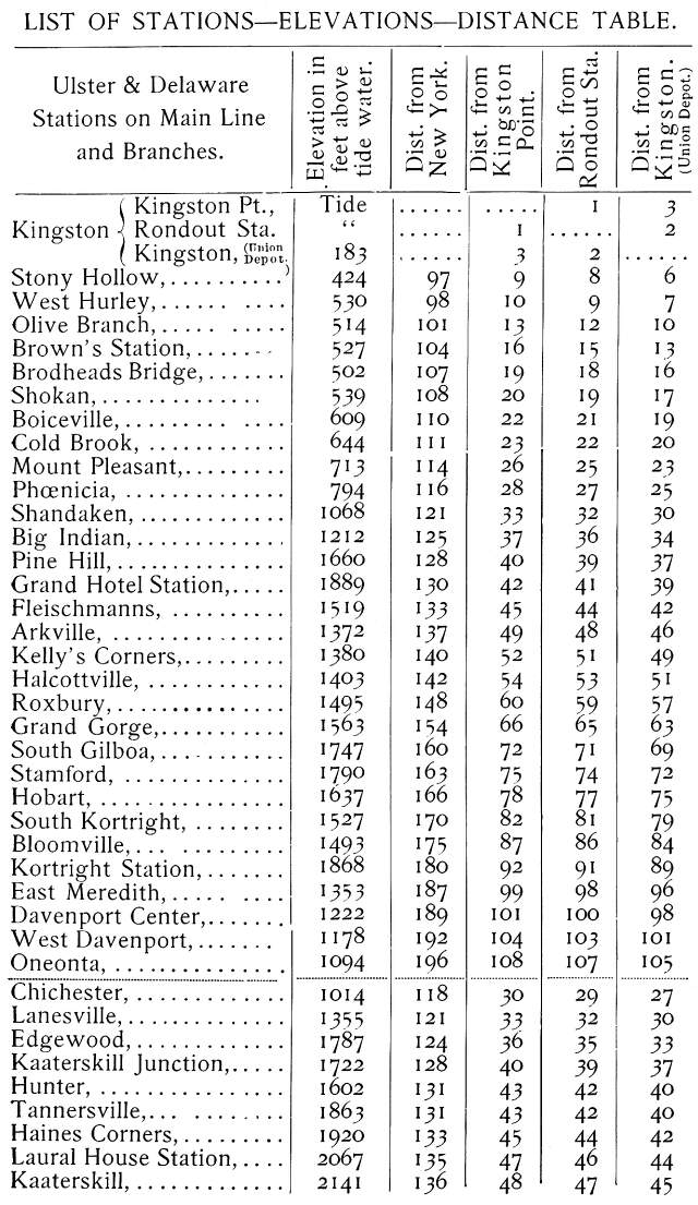 Ulster & Delaware Stations - Elevation & Distances - 1904